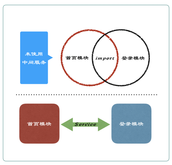 一名一线开发对于App架构和组件化的思考