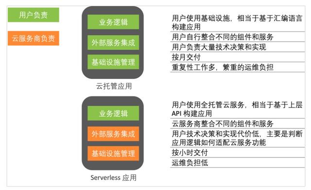 为什么说 Serverless 是云的未来？