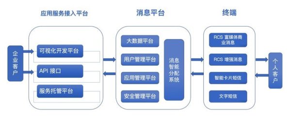 5G 消息服务入口在哪，你可能想不到