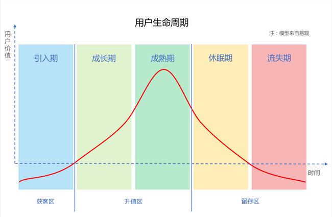 从用户生命周期入手，揭秘互金运营策略的底层逻辑