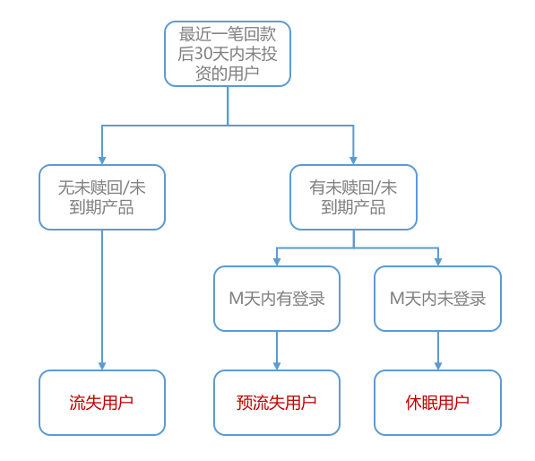 从用户生命周期入手，揭秘互金运营策略的底层逻辑