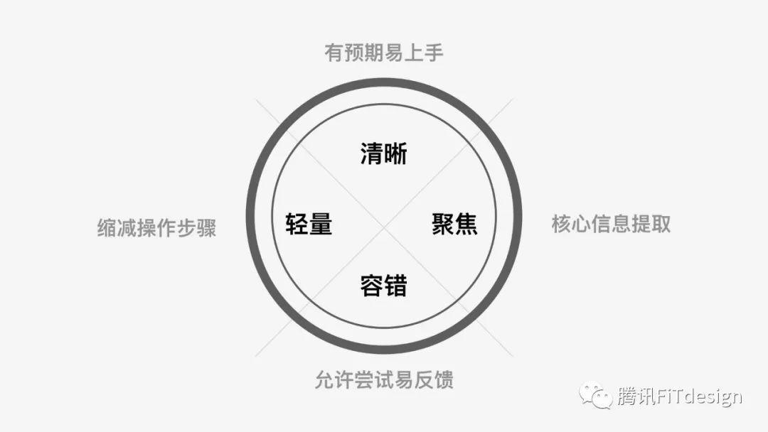 科学区分设计对错——数据思维教你5步验证