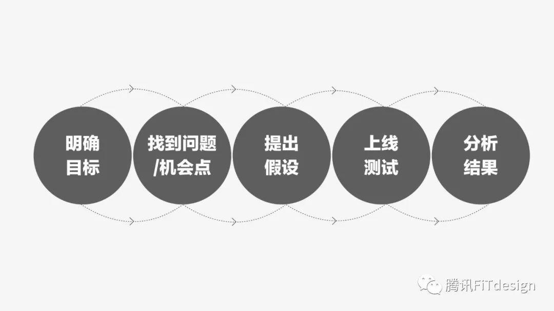 科学区分设计对错——数据思维教你5步验证