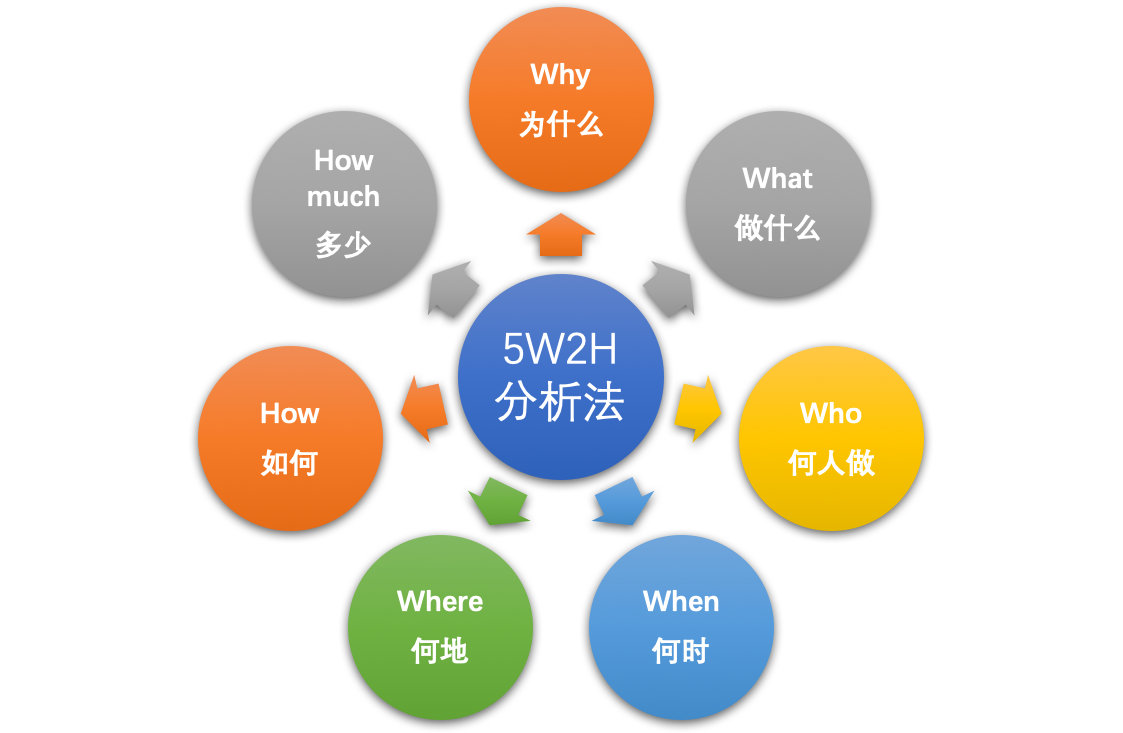 运营干货 | 一套正确且高效的数据分析体系该如何搭建？