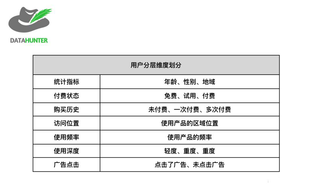 如何利用用户分层来提高运营效率？