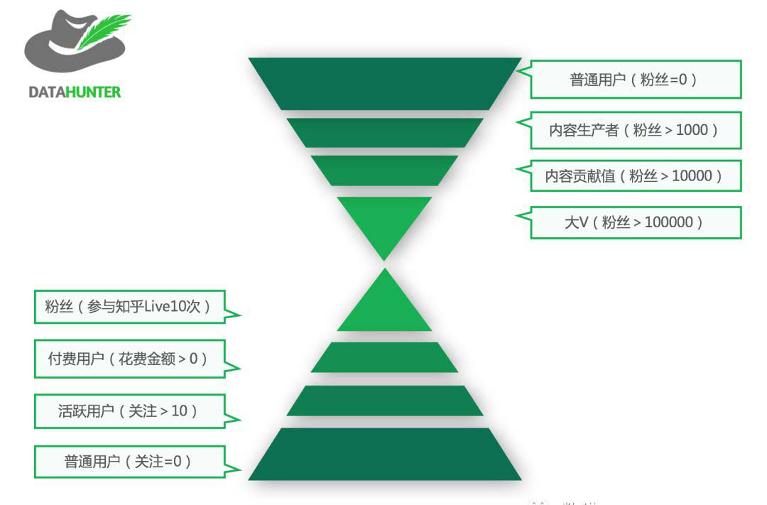 如何利用用户分层来提高运营效率？