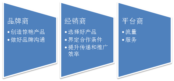 “流量*转化*客单价”，100万商家被这个老掉牙的电商培训公式带沟里了