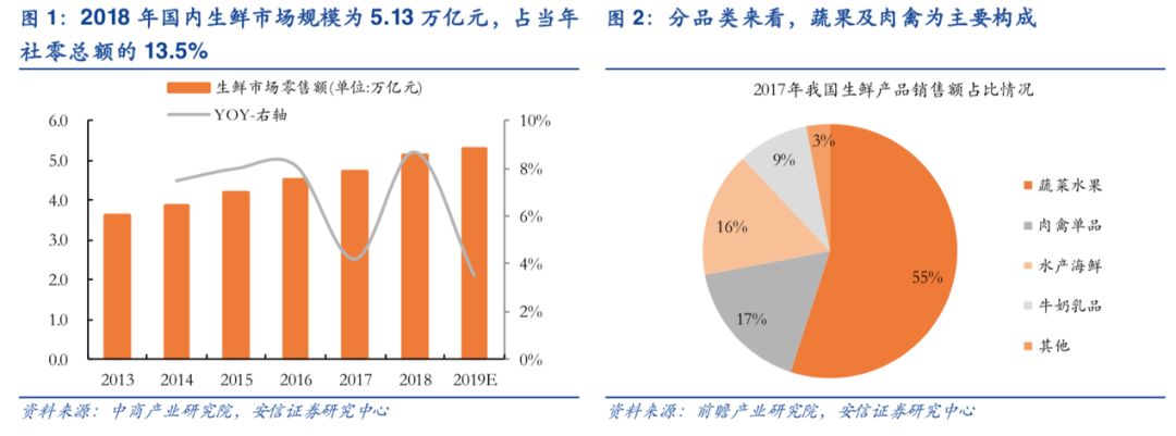 零售电商行业中“品类和时间”的消费频率