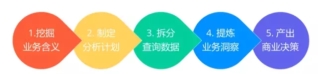 7000 字深度总结：运营必备的 15 个数据分析方法