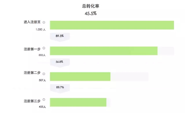 7000 字深度总结：运营必备的 15 个数据分析方法