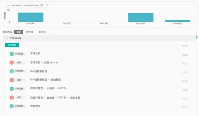 7000 字深度总结：运营必备的 15 个数据分析方法