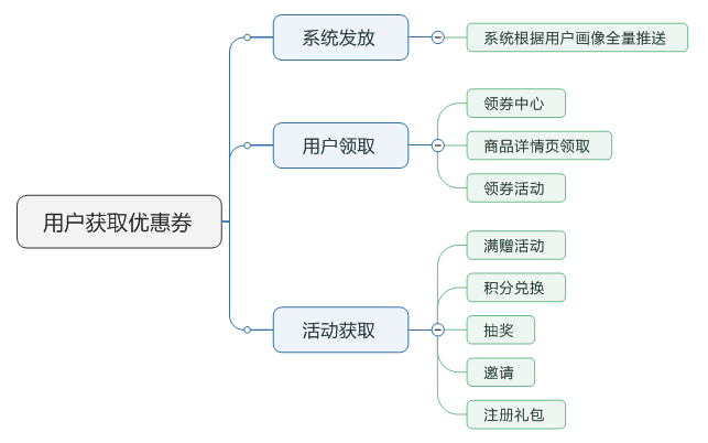 了解电商优惠券的一生，看完这篇就足够了！