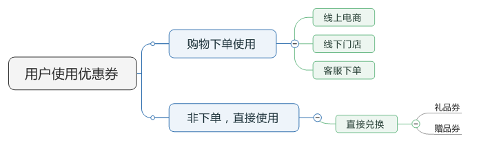 了解电商优惠券的一生，看完这篇就足够了！