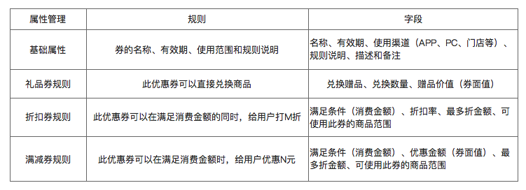 了解电商优惠券的一生，看完这篇就足够了！