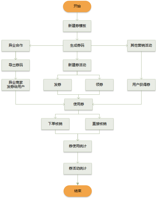 了解电商优惠券的一生，看完这篇就足够了！