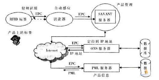 RFID技术在移动电子商务上有什么作为