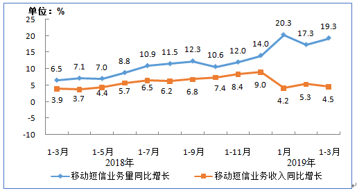 智能化+自动化，助力互金短信营销新变革