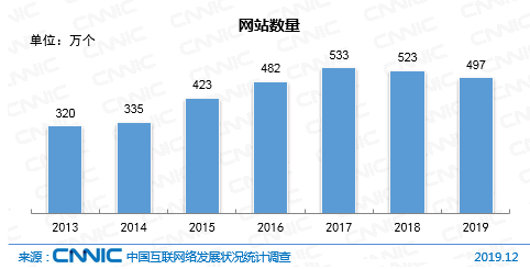 网站数量连续 2 年下降 网站 CNNIC 微新闻 第 1 张