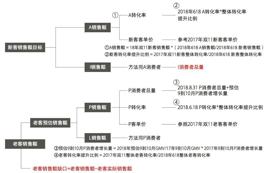 如何做好一个电商Campaign（2.0版）