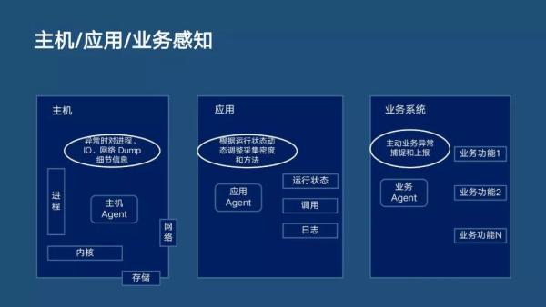 分布式主动感知在智能运维中的实践|分享实录