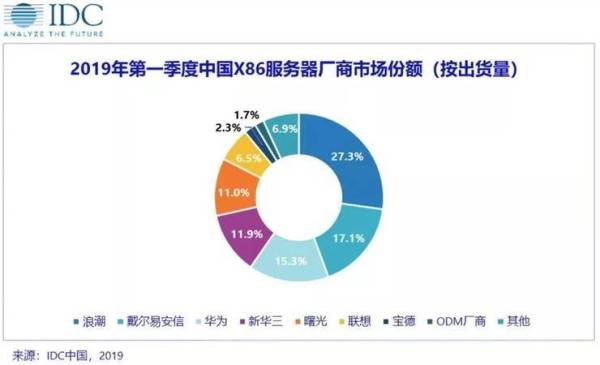 云计算冲击旧IT 服务器销量下跌趋势会一去不返么？ 