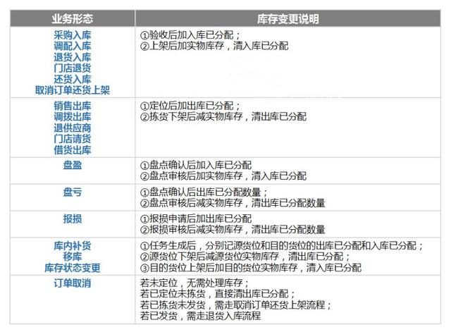 电商新零售库存分层模型介绍