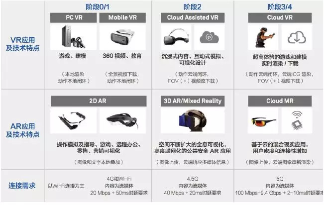 5G如何解锁VR发展潜能？ 