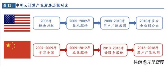 云计算行业深度研究及投资机会分析：风起云涌，驱动未来