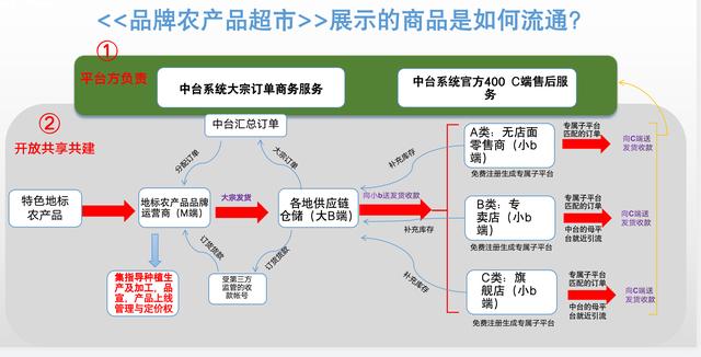 品牌农产品超市：打造产业互联网时代的新农业