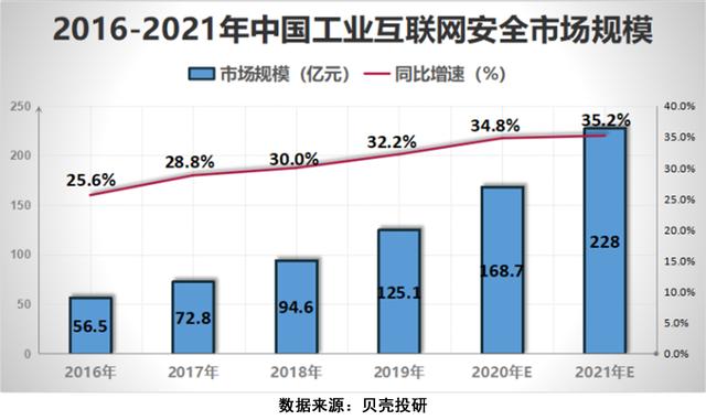 5G让网络安全行业成为"风口的风口"，网安行业增长前景如何？