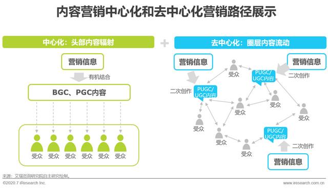 互联网时代，用内容营销为企业赋能