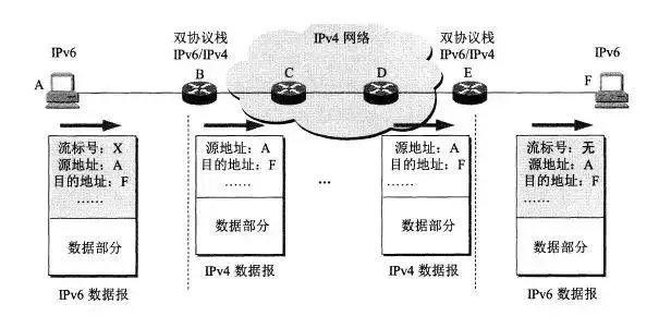 从 IPv4 到 IPv6 过渡，无法错过这些知识点