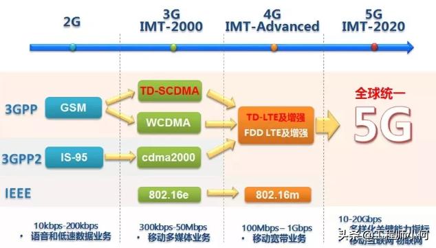 做通信的你，这九大5G问题你不懂就OUT了