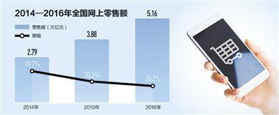 电商到底给我们带来了什么？