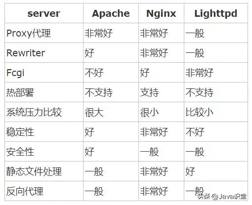 Nginx的作用详解，为什么在web服务器中nginx的比例越来越高？