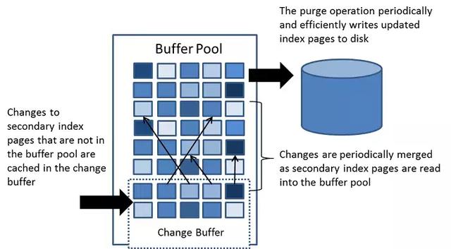 你居然还不知道Mysql存储引擎InnoDB分为内存架构、磁盘架构？