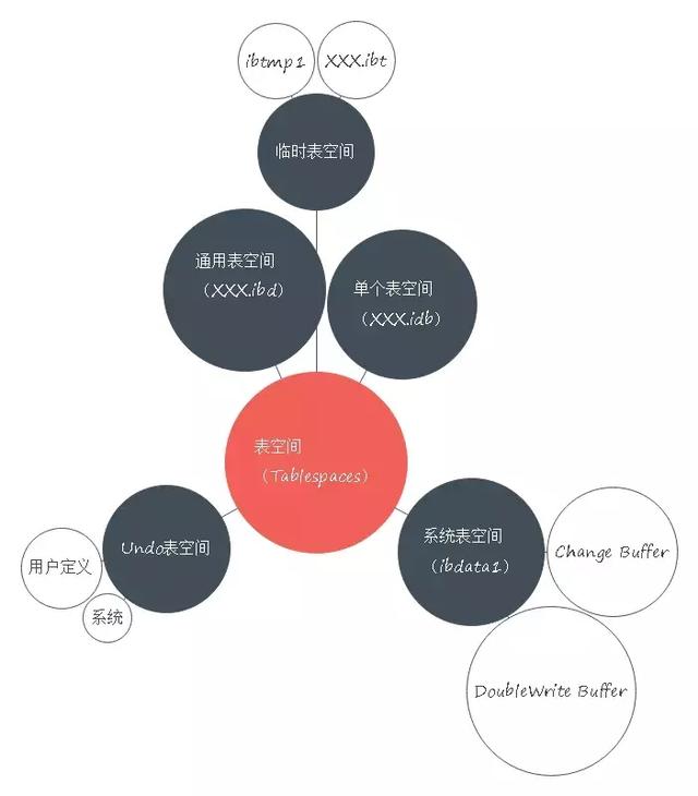 你居然还不知道Mysql存储引擎InnoDB分为内存架构、磁盘架构？