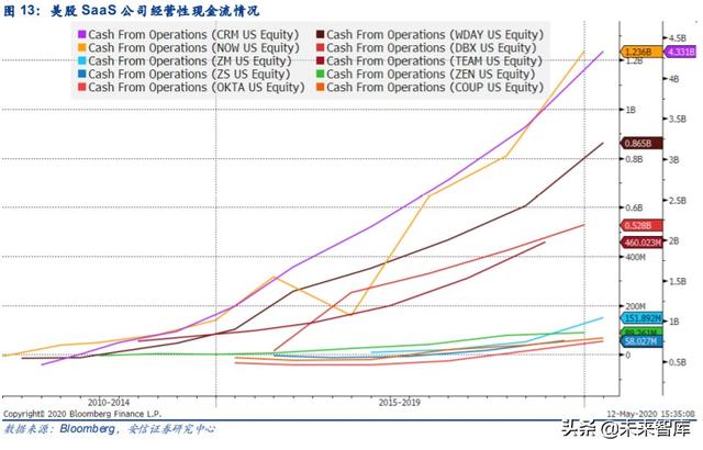 云计算专题报告：SaaS，计算机中的消费股