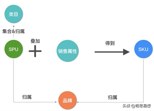 电商体系商品中心设计拆解