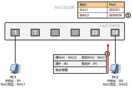 以太网数据传输原理是这样的，值得收藏