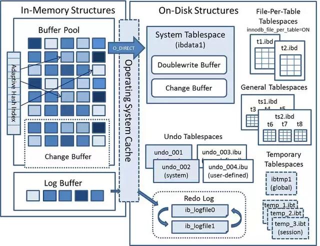 你居然还不知道Mysql存储引擎InnoDB分为内存架构、磁盘架构？