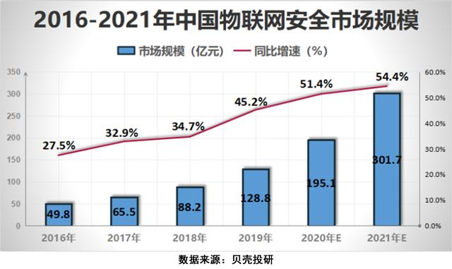 5G让网络安全行业成为"风口的风口"，网安行业增长前景如何？