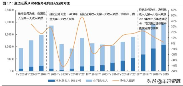 跨境互联网券商，开启个人财富管理新篇章