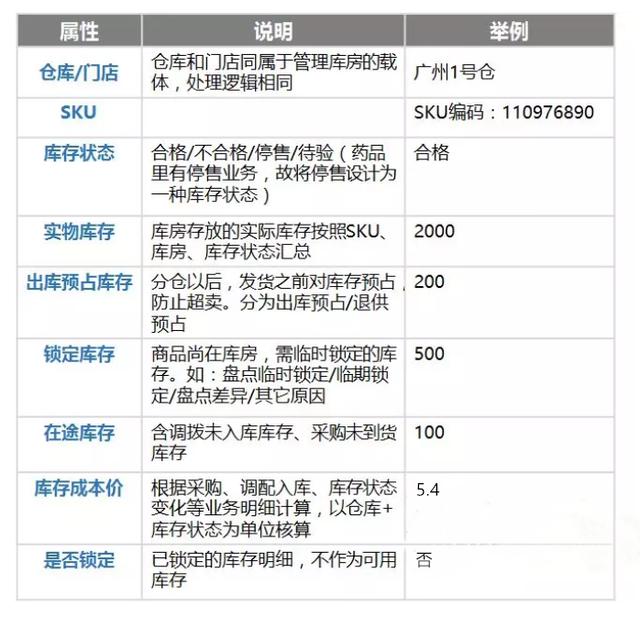 电商新零售库存分层模型介绍