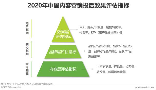 互联网时代，用内容营销为企业赋能