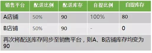 电商新零售库存分层模型介绍