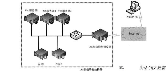 终于把服务器负载均衡和客户端负载均衡讲清楚了