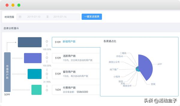 自动化营销如何颠覆传统模式，推进电商APP用户转化