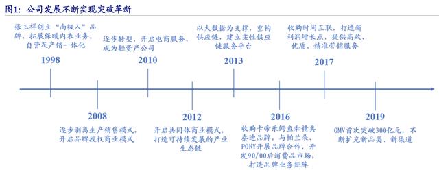 【公司深度】南极电商：产业链赋能构建多品类新零售品牌巨头