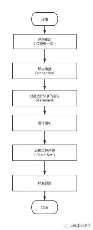 Java程序员必须熟记流程图